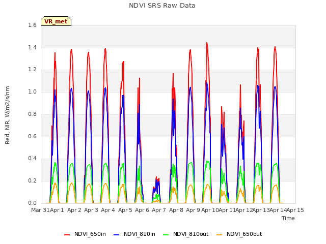 plot of NDVI SRS Raw Data