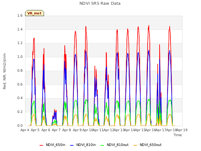 plot of NDVI SRS Raw Data