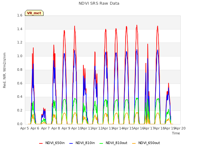 plot of NDVI SRS Raw Data