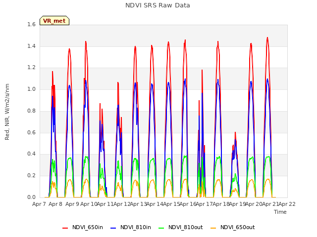 plot of NDVI SRS Raw Data