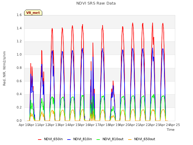 plot of NDVI SRS Raw Data