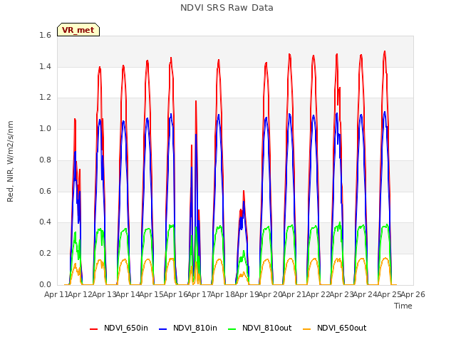 plot of NDVI SRS Raw Data