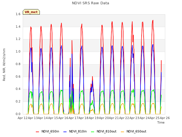 plot of NDVI SRS Raw Data