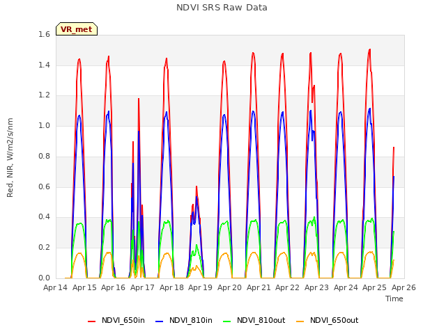 plot of NDVI SRS Raw Data