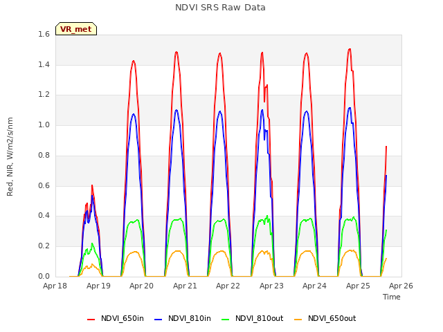 plot of NDVI SRS Raw Data