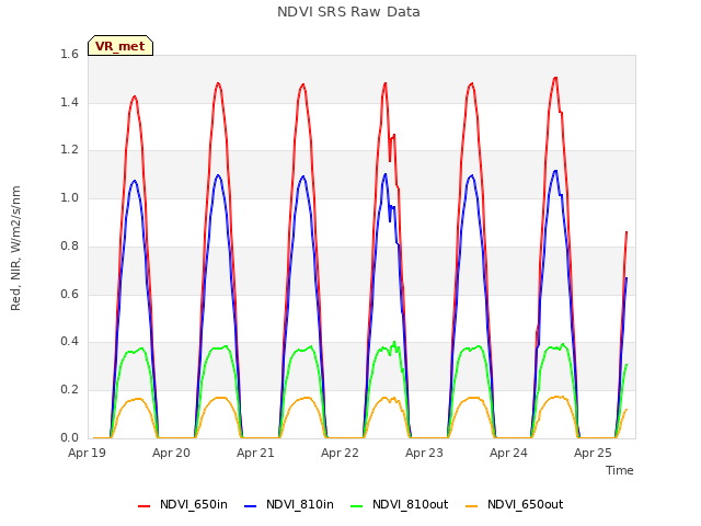 plot of NDVI SRS Raw Data