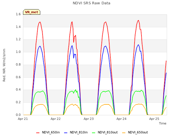 plot of NDVI SRS Raw Data