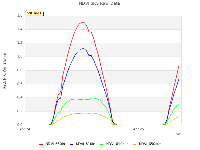 plot of NDVI SRS Raw Data