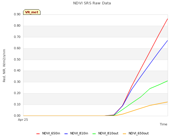 plot of NDVI SRS Raw Data