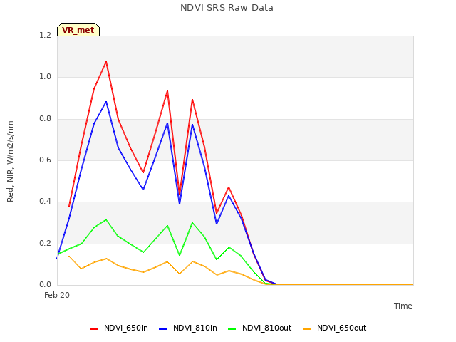 plot of NDVI SRS Raw Data