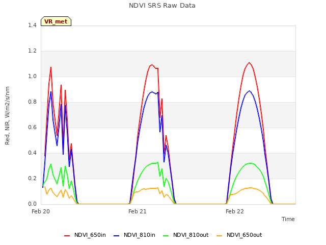 plot of NDVI SRS Raw Data