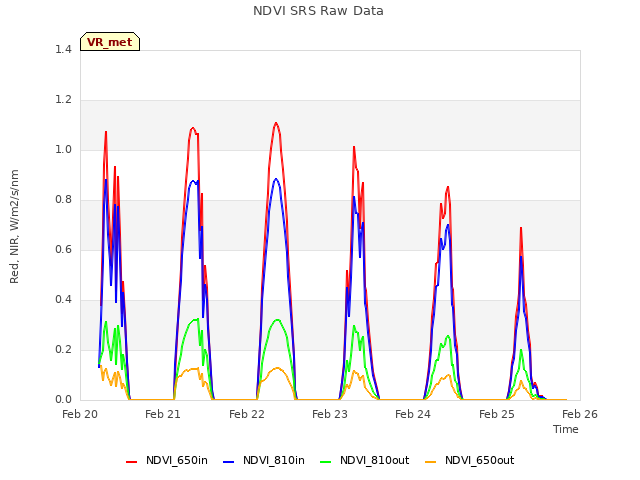 plot of NDVI SRS Raw Data