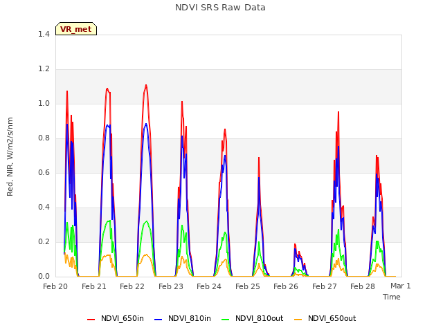 plot of NDVI SRS Raw Data