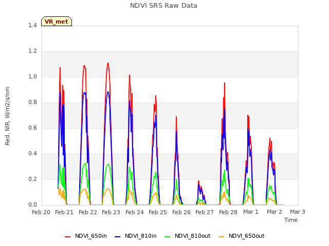 plot of NDVI SRS Raw Data