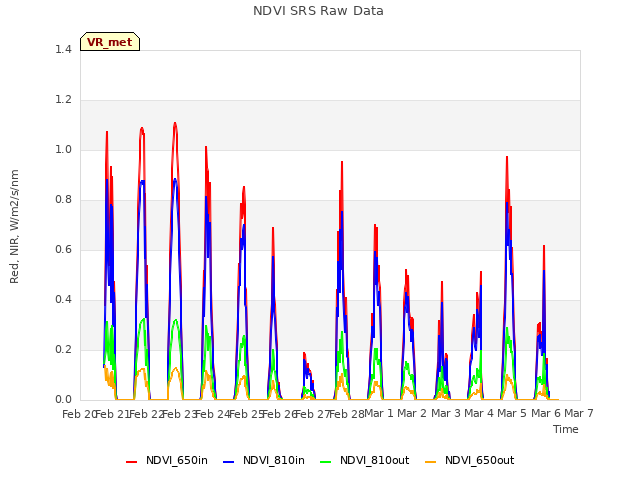 plot of NDVI SRS Raw Data