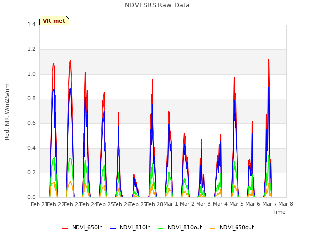 plot of NDVI SRS Raw Data