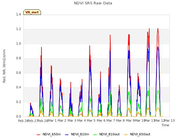 plot of NDVI SRS Raw Data