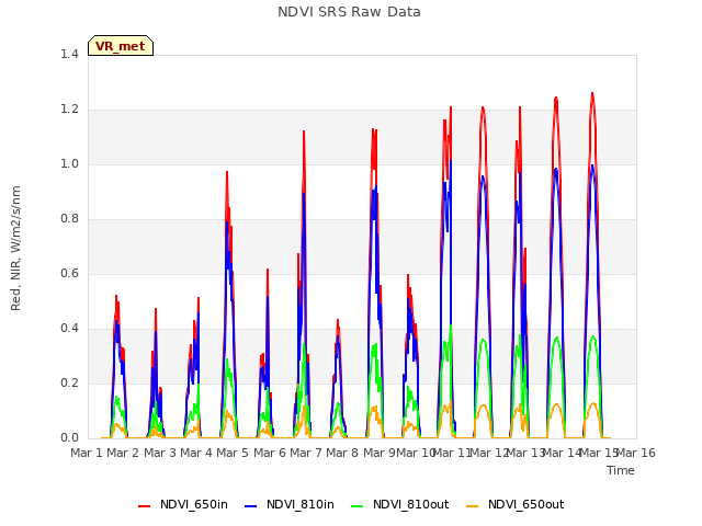 plot of NDVI SRS Raw Data