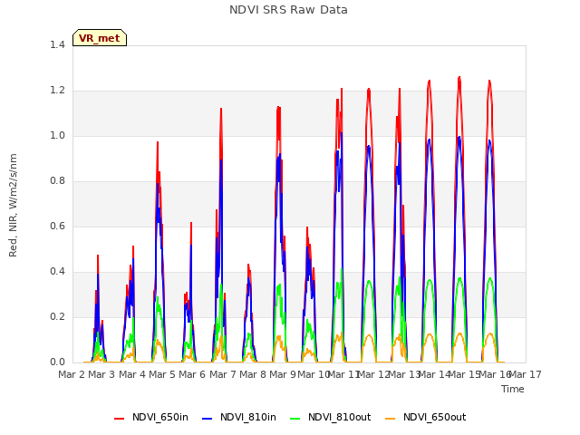 plot of NDVI SRS Raw Data