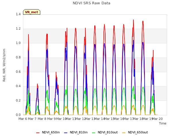 plot of NDVI SRS Raw Data