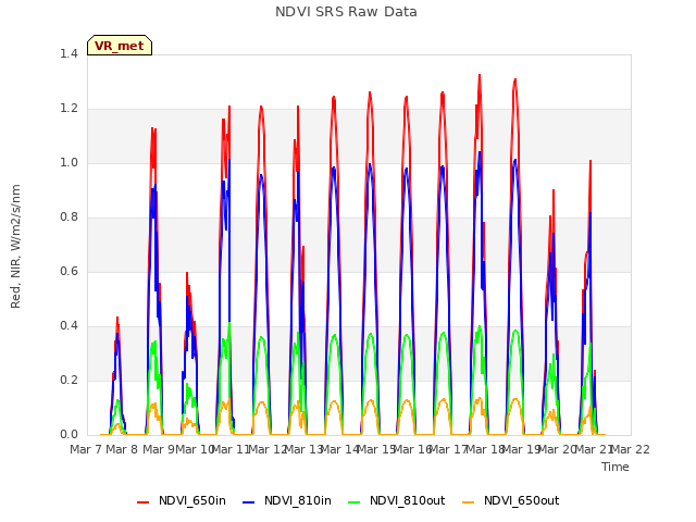 plot of NDVI SRS Raw Data