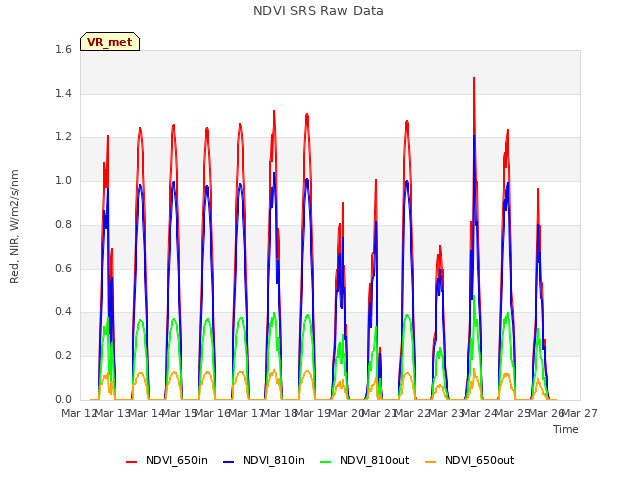 plot of NDVI SRS Raw Data