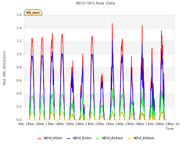 plot of NDVI SRS Raw Data