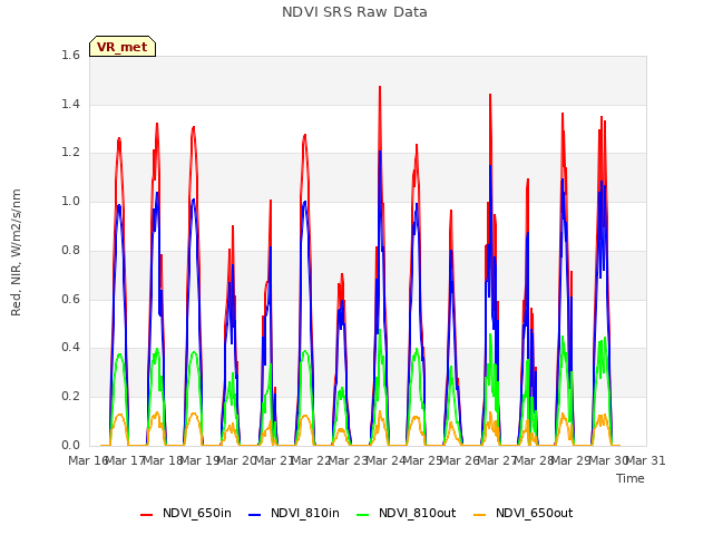 plot of NDVI SRS Raw Data