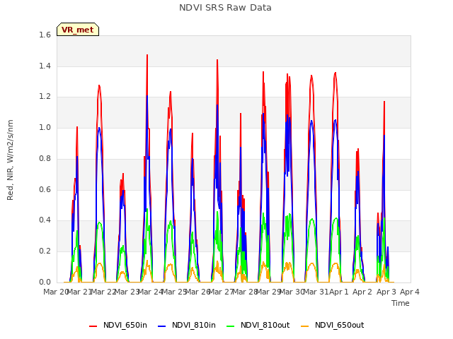 plot of NDVI SRS Raw Data