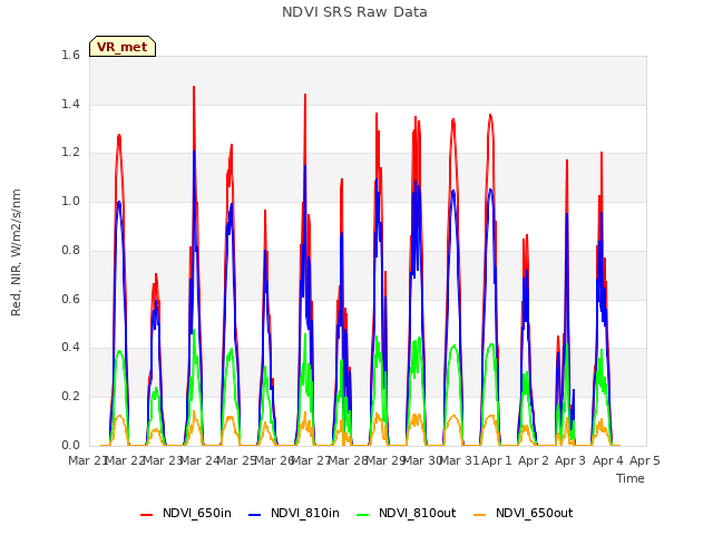 plot of NDVI SRS Raw Data