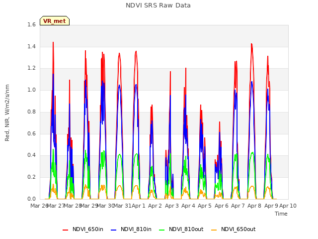 plot of NDVI SRS Raw Data