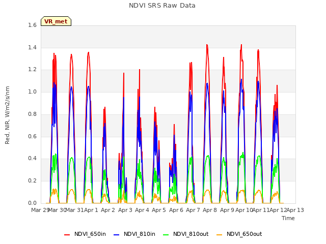 plot of NDVI SRS Raw Data