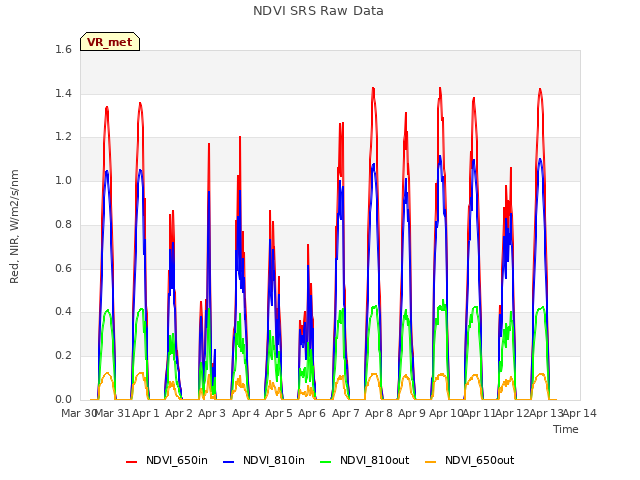 plot of NDVI SRS Raw Data