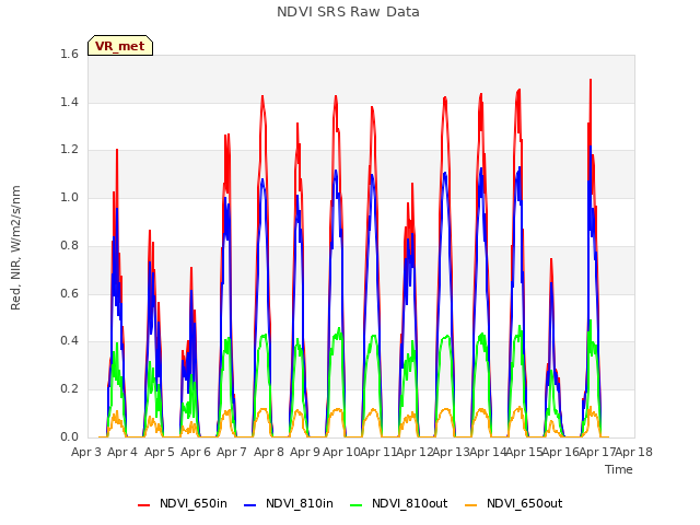 plot of NDVI SRS Raw Data