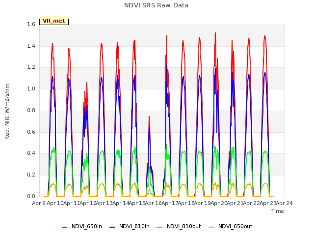 plot of NDVI SRS Raw Data