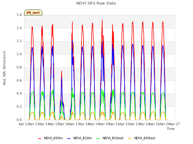 plot of NDVI SRS Raw Data