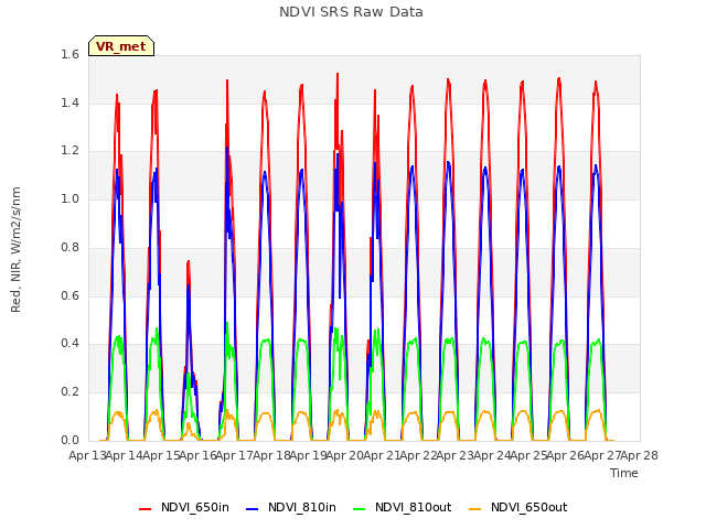 plot of NDVI SRS Raw Data