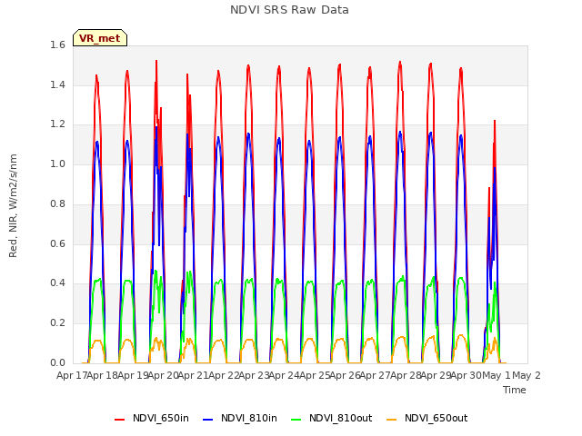 plot of NDVI SRS Raw Data