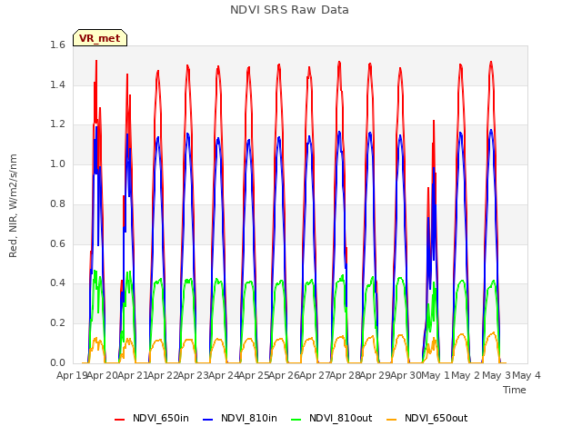 plot of NDVI SRS Raw Data