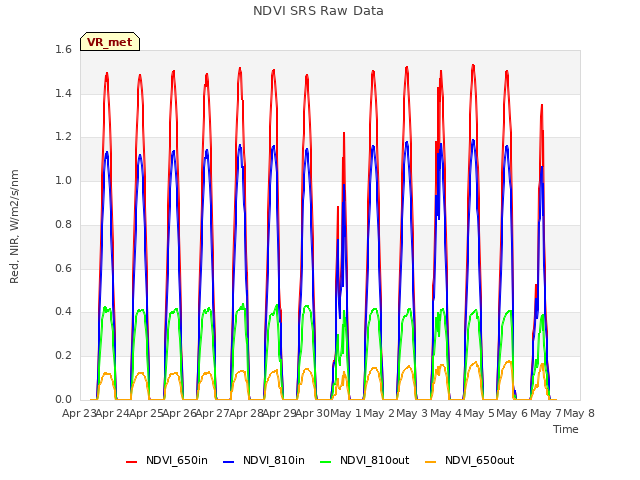 plot of NDVI SRS Raw Data