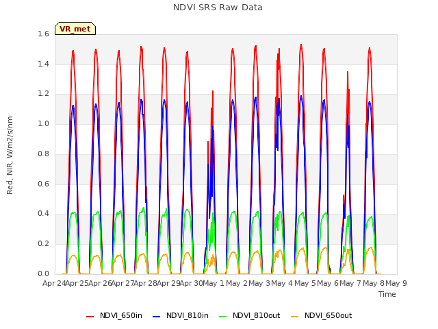 plot of NDVI SRS Raw Data