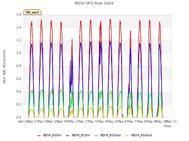 plot of NDVI SRS Raw Data