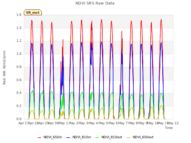 plot of NDVI SRS Raw Data