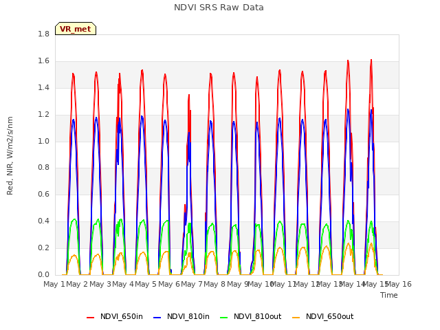 plot of NDVI SRS Raw Data