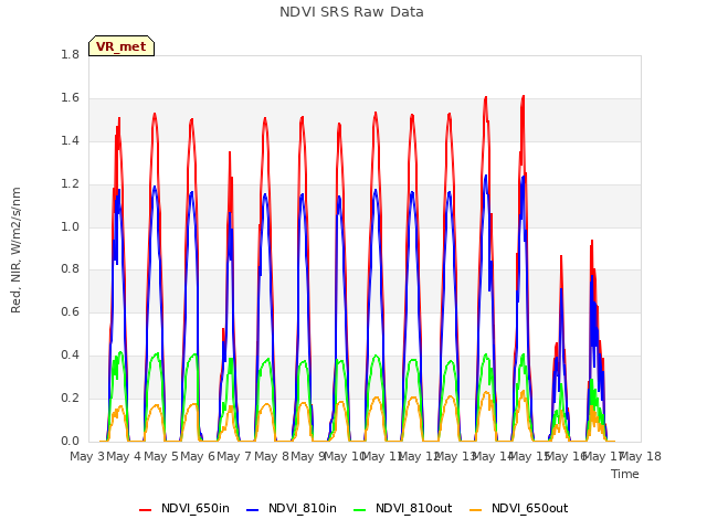 plot of NDVI SRS Raw Data