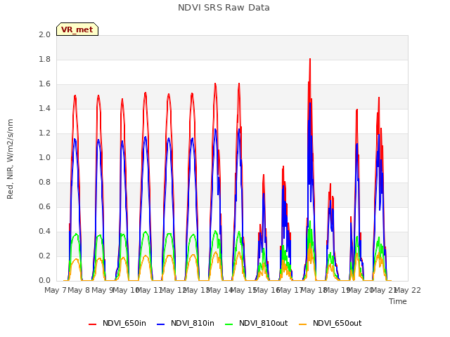 plot of NDVI SRS Raw Data