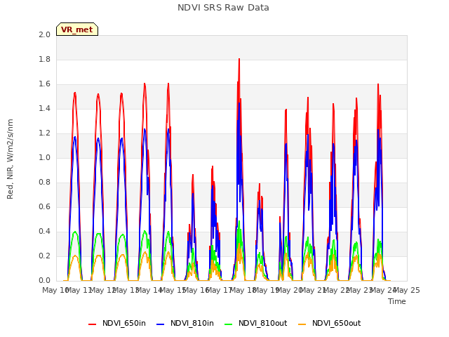 plot of NDVI SRS Raw Data