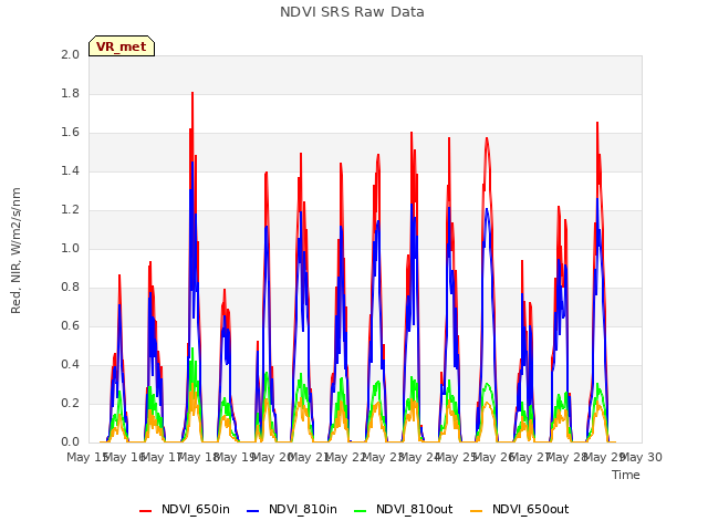 plot of NDVI SRS Raw Data