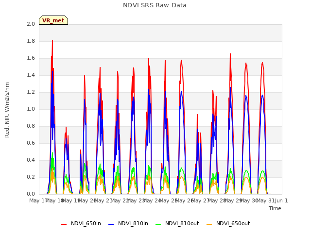 plot of NDVI SRS Raw Data