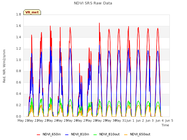 plot of NDVI SRS Raw Data